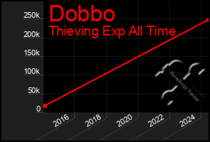 Total Graph of Dobbo