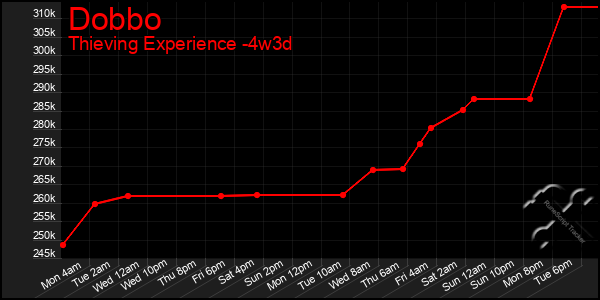 Last 31 Days Graph of Dobbo