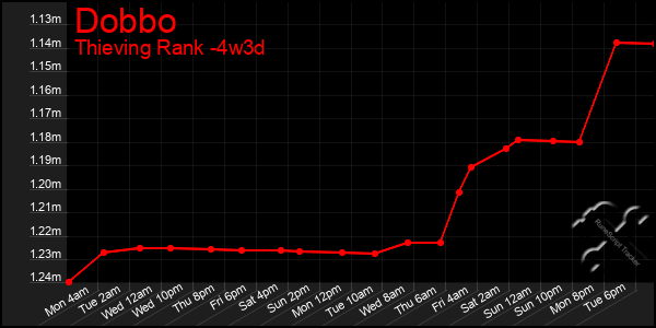 Last 31 Days Graph of Dobbo