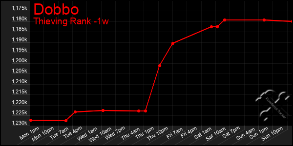 Last 7 Days Graph of Dobbo