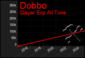 Total Graph of Dobbo