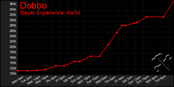 Last 31 Days Graph of Dobbo