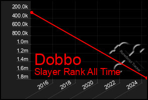 Total Graph of Dobbo