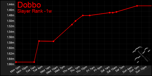 Last 7 Days Graph of Dobbo