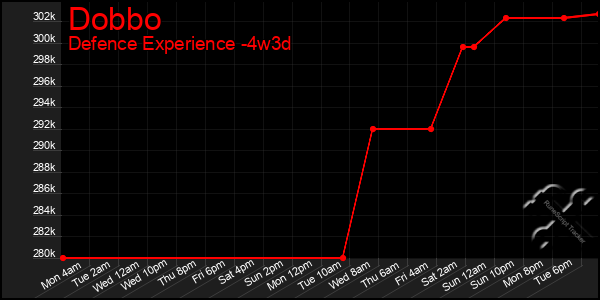 Last 31 Days Graph of Dobbo