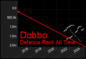 Total Graph of Dobbo