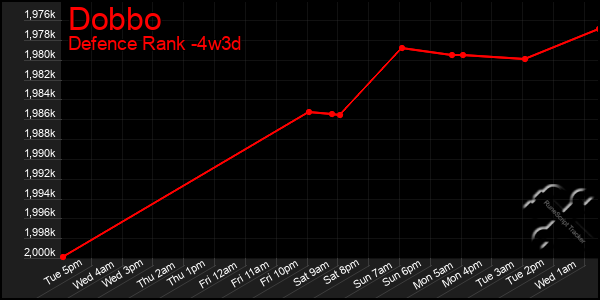 Last 31 Days Graph of Dobbo