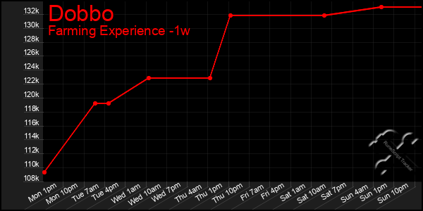 Last 7 Days Graph of Dobbo