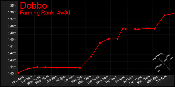 Last 31 Days Graph of Dobbo