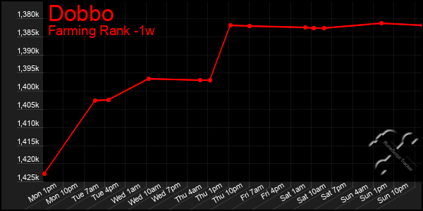 Last 7 Days Graph of Dobbo