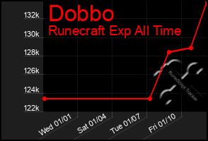 Total Graph of Dobbo