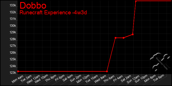 Last 31 Days Graph of Dobbo