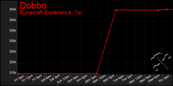 Last 7 Days Graph of Dobbo