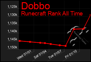 Total Graph of Dobbo