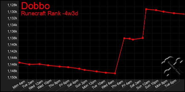 Last 31 Days Graph of Dobbo