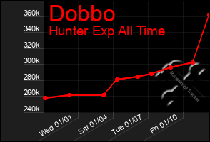 Total Graph of Dobbo