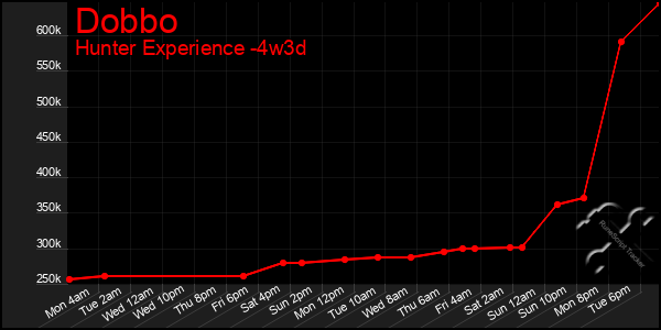 Last 31 Days Graph of Dobbo