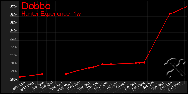 Last 7 Days Graph of Dobbo