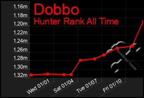 Total Graph of Dobbo