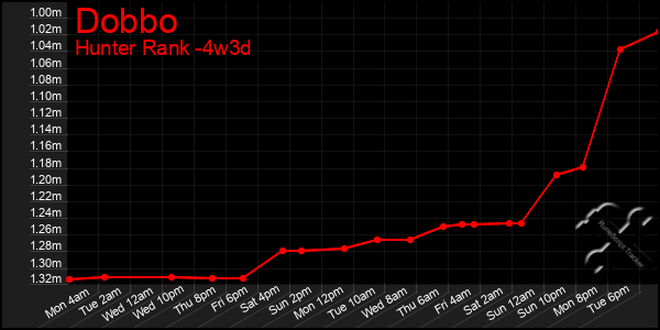 Last 31 Days Graph of Dobbo