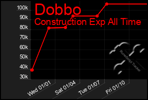 Total Graph of Dobbo