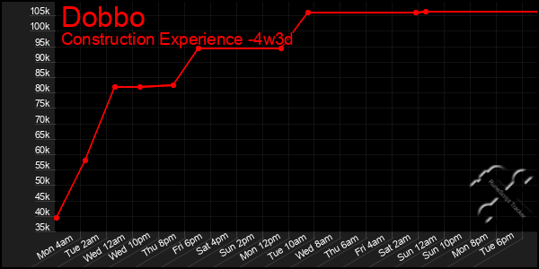 Last 31 Days Graph of Dobbo