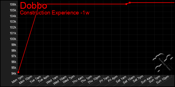 Last 7 Days Graph of Dobbo