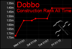 Total Graph of Dobbo