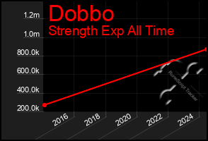 Total Graph of Dobbo