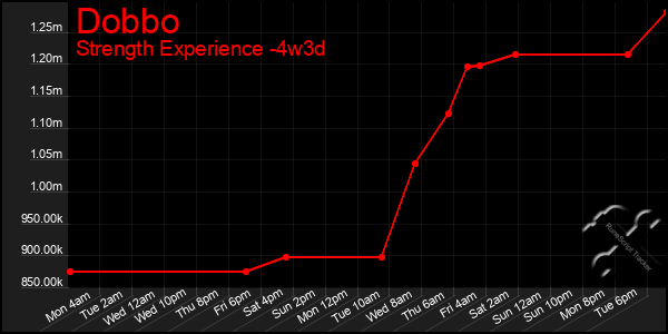 Last 31 Days Graph of Dobbo