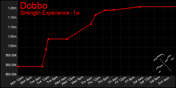 Last 7 Days Graph of Dobbo