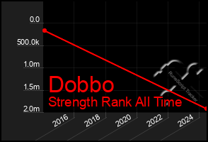 Total Graph of Dobbo