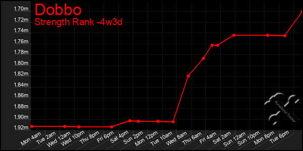 Last 31 Days Graph of Dobbo