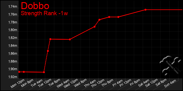 Last 7 Days Graph of Dobbo