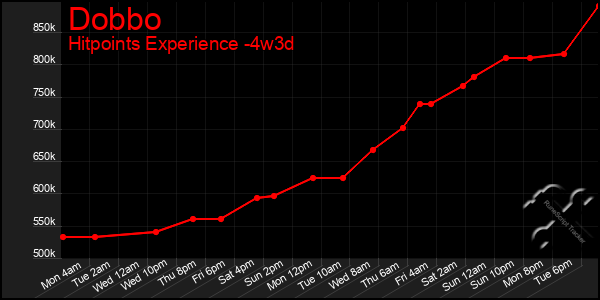 Last 31 Days Graph of Dobbo