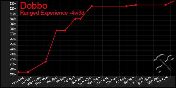 Last 31 Days Graph of Dobbo