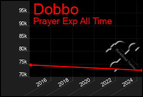 Total Graph of Dobbo