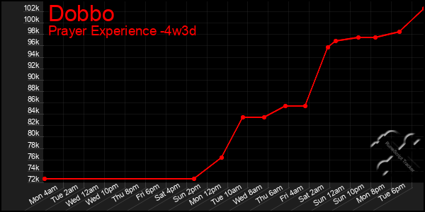 Last 31 Days Graph of Dobbo