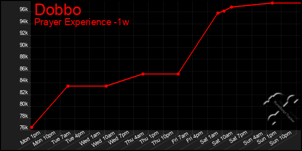 Last 7 Days Graph of Dobbo