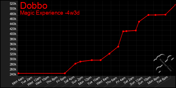 Last 31 Days Graph of Dobbo