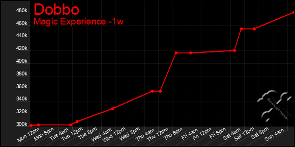 Last 7 Days Graph of Dobbo