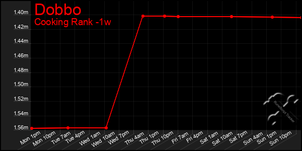 Last 7 Days Graph of Dobbo