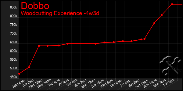 Last 31 Days Graph of Dobbo