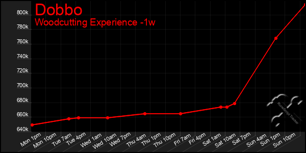 Last 7 Days Graph of Dobbo