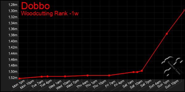 Last 7 Days Graph of Dobbo