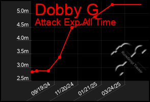 Total Graph of Dobby G