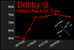 Total Graph of Dobby G