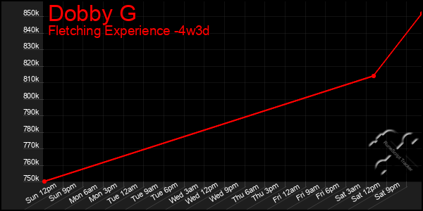 Last 31 Days Graph of Dobby G