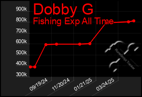 Total Graph of Dobby G