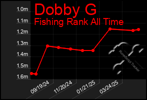 Total Graph of Dobby G